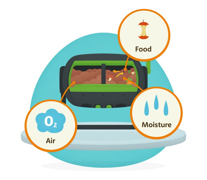 Cartoon diagram of a compost bin, sitting on the ground, with finished compost in the left chamber, and a mix of compost, garden scraps and food scraps in the right chamber with plenty of air and moisture.