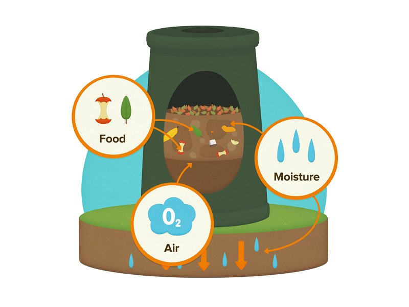 Cartoon diagram of a compost bin, sitting on the ground, with finished compost in the bottom third, a mix of compost, garden scraps and food scraps in the top third with plenty of air and moisture, and the top third empty.