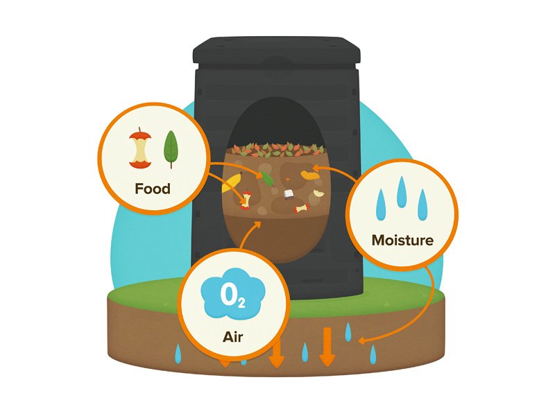 Cartoon diagram of a compost bin, sitting on the ground, with finished compost in the bottom third, a mix of compost, garden scraps and food scraps in the top third with plenty of air and moisture, and the top third empty.