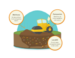 Illustration of compactor crushing food in landfill causing methane